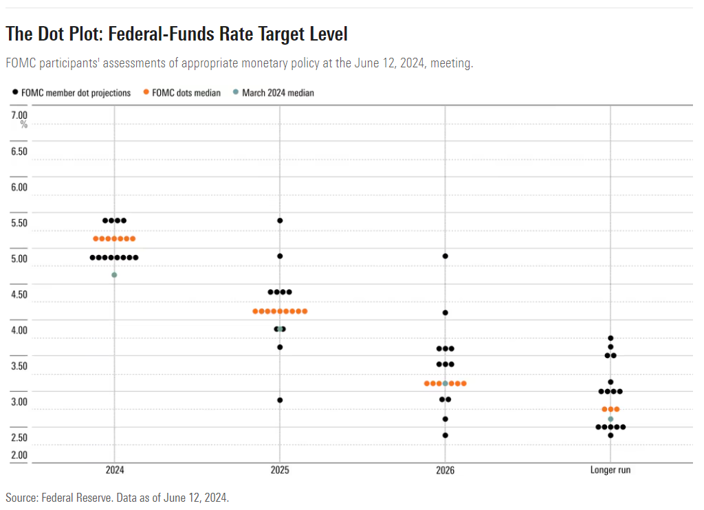 Vorsichtige Fed erwartet eine Zinssenkung im Jahr 2024 Morningstar